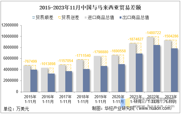2015-2023年11月中国与马来西亚贸易差额
