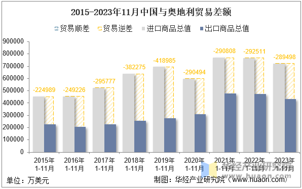2015-2023年11月中国与奥地利贸易差额