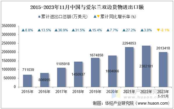 2015-2023年11月中国与爱尔兰双边货物进出口额
