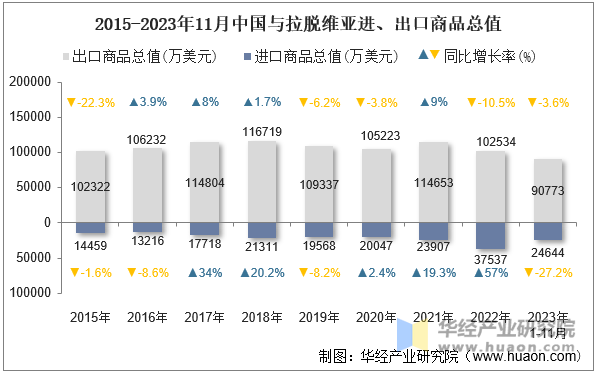 2015-2023年11月中国与拉脱维亚进、出口商品总值