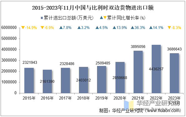 2015-2023年11月中国与比利时双边货物进出口额