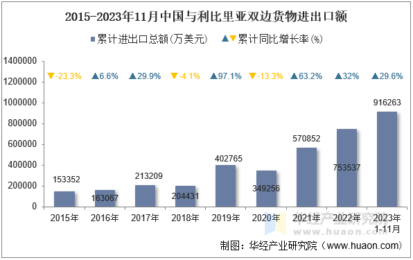 2015-2023年11月中国与利比里亚双边货物进出口额