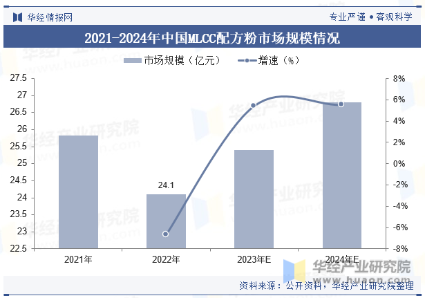 2021-2024年中国MLCC配方粉市场规模情况