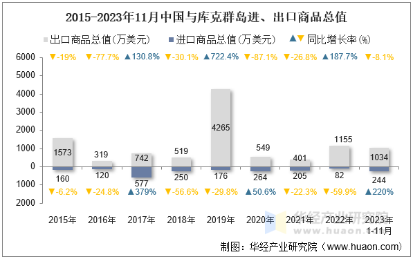 2015-2023年11月中国与库克群岛进、出口商品总值