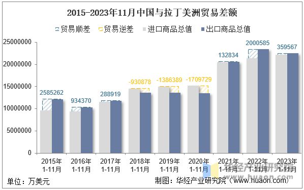 2015-2023年11月中国与拉丁美洲贸易差额