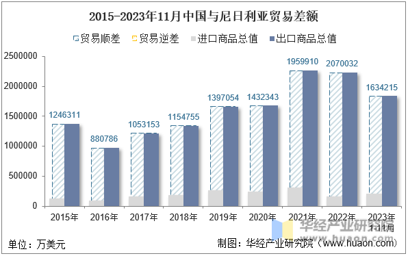 2015-2023年11月中国与尼日利亚贸易差额