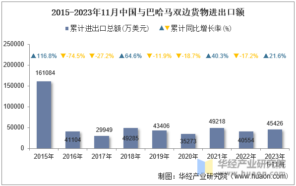 2015-2023年11月中国与巴哈马双边货物进出口额