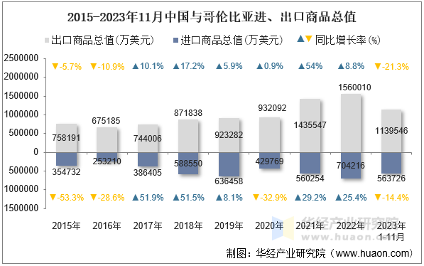 2015-2023年11月中国与哥伦比亚进、出口商品总值