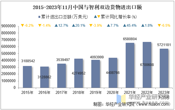 2015-2023年11月中国与智利双边货物进出口额
