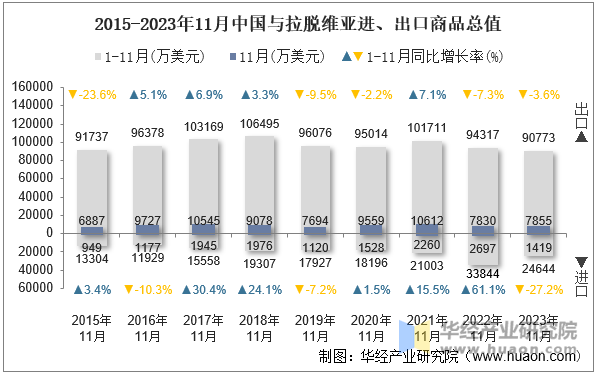 2015-2023年11月中国与拉脱维亚进、出口商品总值