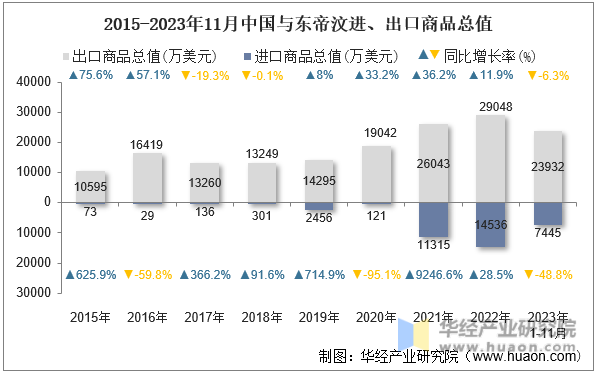 2015-2023年11月中国与东帝汶进、出口商品总值
