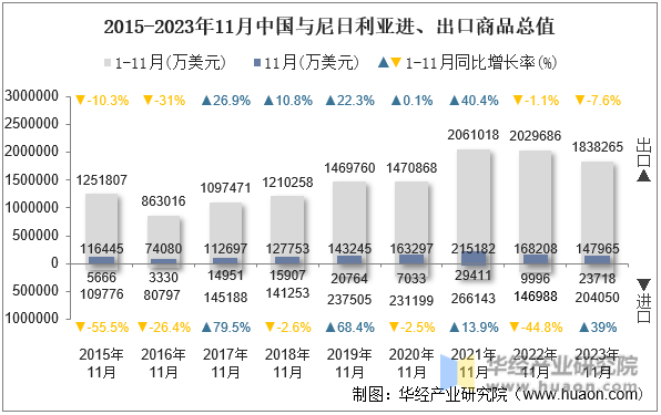 2015-2023年11月中国与尼日利亚进、出口商品总值