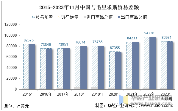 2015-2023年11月中国与毛里求斯贸易差额