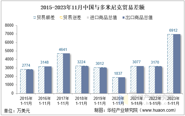 2015-2023年11月中国与多米尼克贸易差额