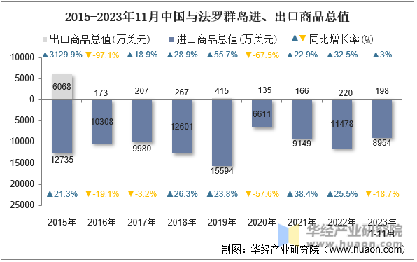 2015-2023年11月中国与法罗群岛进、出口商品总值