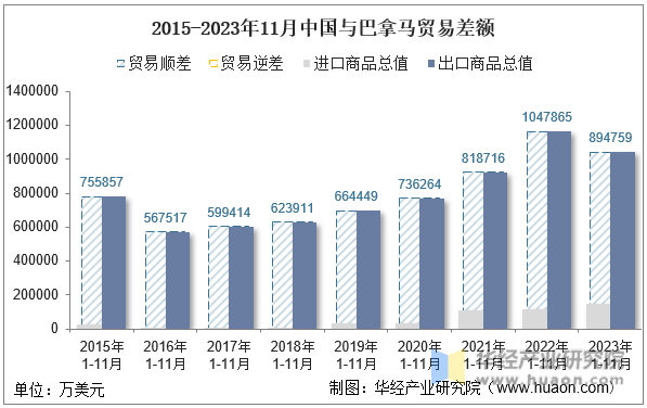 2015-2023年11月中国与巴拿马贸易差额