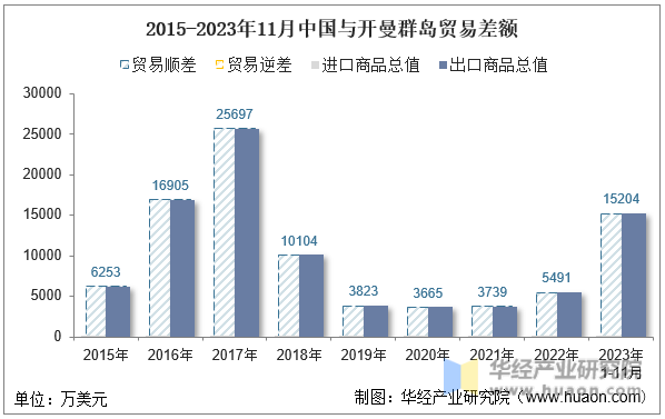 2015-2023年11月中国与开曼群岛贸易差额