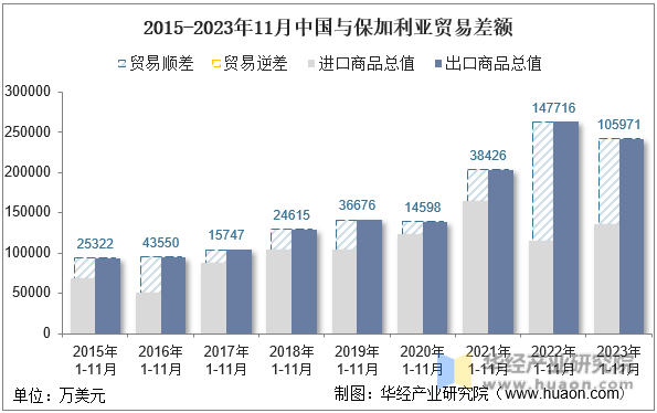 2015-2023年11月中国与保加利亚贸易差额