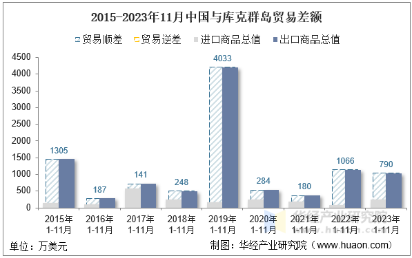 2015-2023年11月中国与库克群岛贸易差额