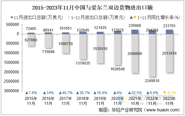 2015-2023年11月中国与爱尔兰双边货物进出口额