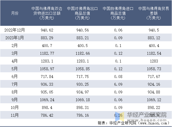 2022-2023年11月中国与佛得角双边货物进出口额月度统计表