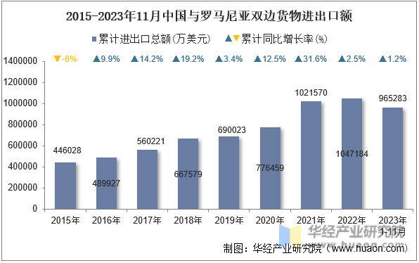 2015-2023年11月中国与罗马尼亚双边货物进出口额
