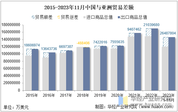 2015-2023年11月中国与亚洲贸易差额