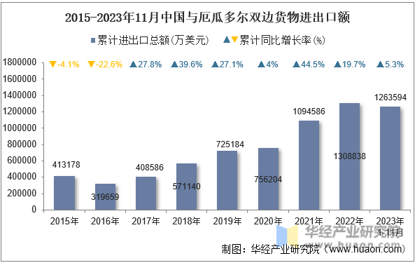 2015-2023年11月中国与厄瓜多尔双边货物进出口额