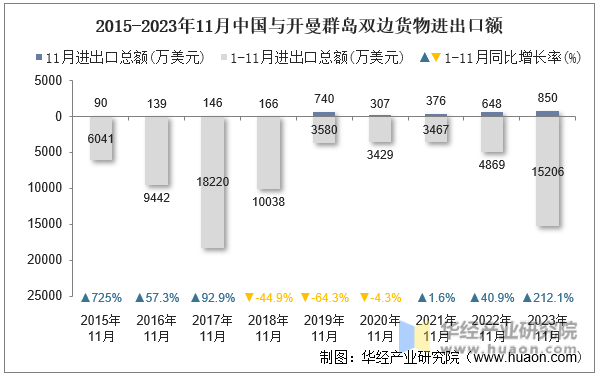 2015-2023年11月中国与开曼群岛双边货物进出口额
