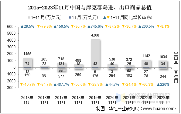 2015-2023年11月中国与库克群岛进、出口商品总值