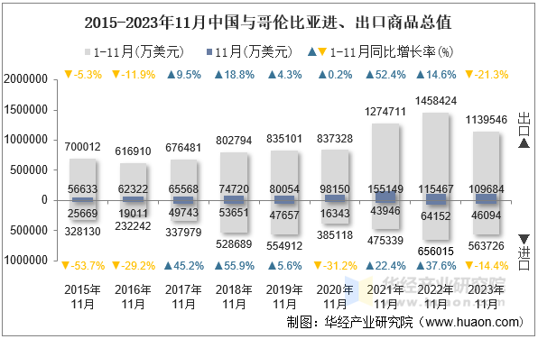 2015-2023年11月中国与哥伦比亚进、出口商品总值