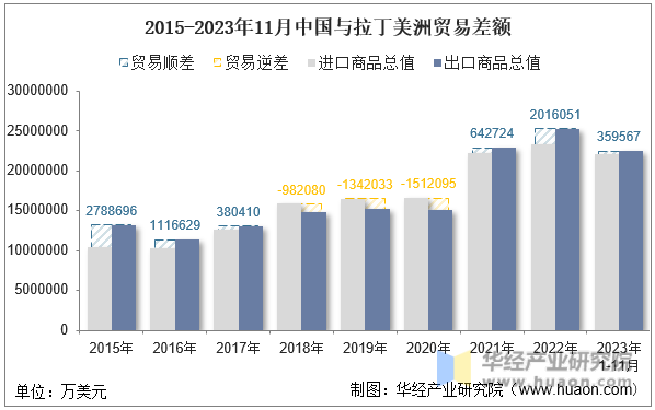2015-2023年11月中国与拉丁美洲贸易差额