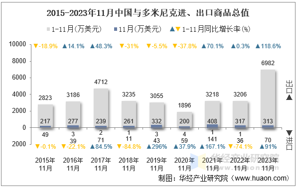 2015-2023年11月中国与多米尼克进、出口商品总值