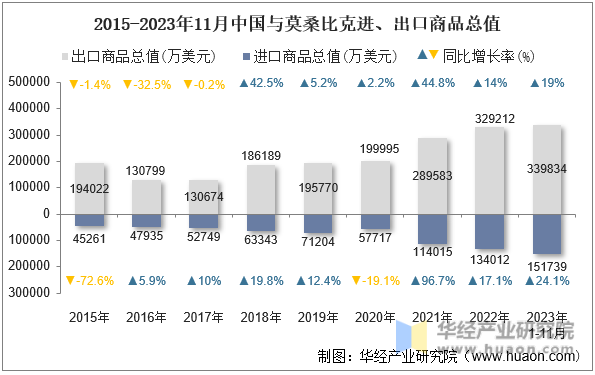 2015-2023年11月中国与莫桑比克进、出口商品总值