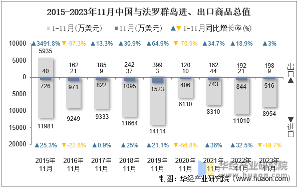 2015-2023年11月中国与法罗群岛进、出口商品总值