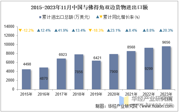 2015-2023年11月中国与佛得角双边货物进出口额