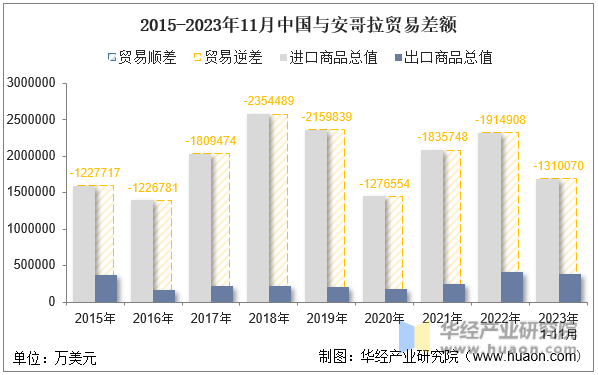2015-2023年11月中国与安哥拉贸易差额