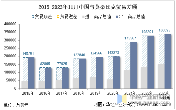 2015-2023年11月中国与莫桑比克贸易差额