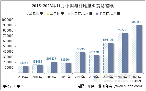 2015-2023年11月中国与利比里亚贸易差额