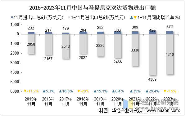 2015-2023年11月中国与马提尼克双边货物进出口额