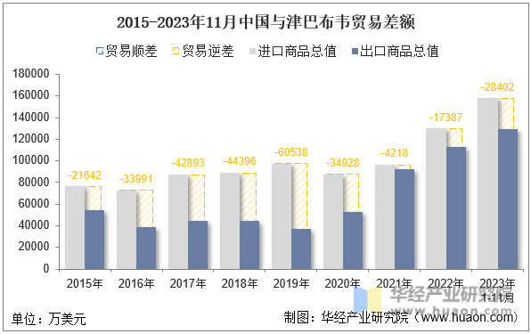 2015-2023年11月中国与津巴布韦贸易差额