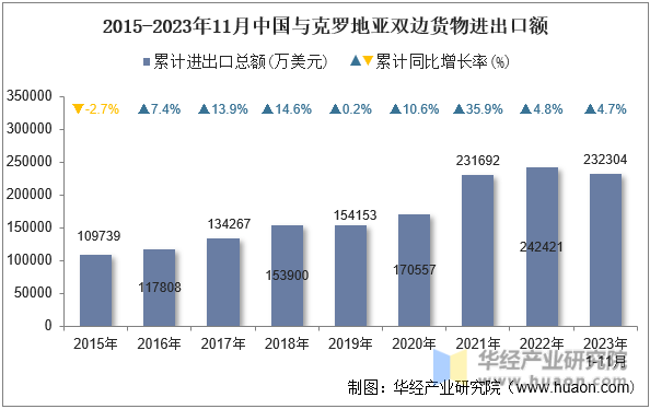 2015-2023年11月中国与克罗地亚双边货物进出口额