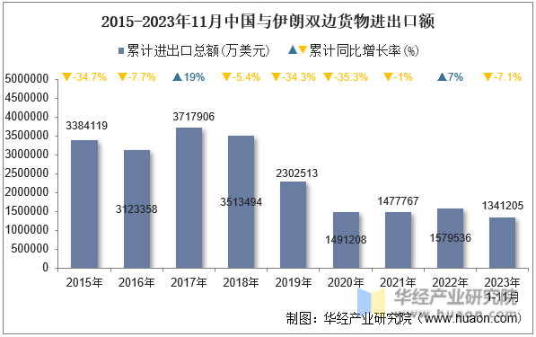 2015-2023年11月中国与伊朗双边货物进出口额