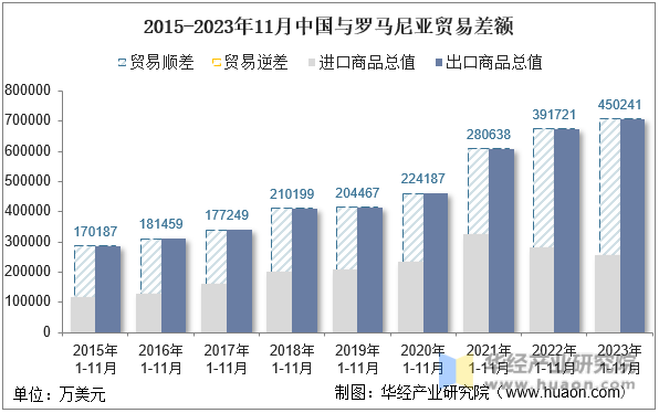 2015-2023年11月中国与罗马尼亚贸易差额