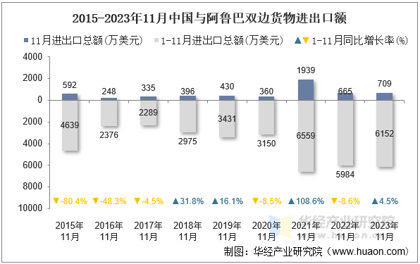 2015-2023年11月中国与阿鲁巴双边货物进出口额