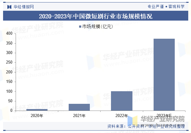 2020-2023年中国微短剧行业市场规模情况
