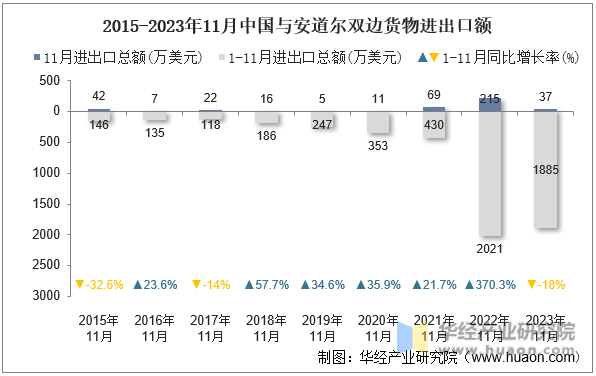 2015-2023年11月中国与安道尔双边货物进出口额