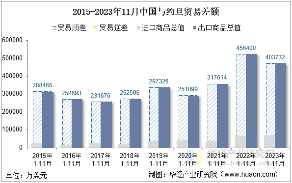 2015-2023年11月中国与约旦贸易差额