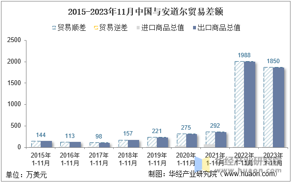2015-2023年11月中国与安道尔贸易差额