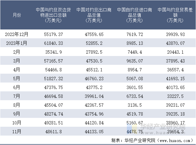 2022-2023年11月中国与约旦双边货物进出口额月度统计表